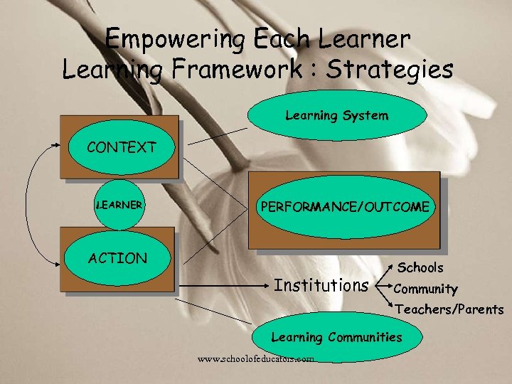 Empowering Each Learner Learning Framework : Strategies Learning System CONTEXT LEARNER PERFORMANCE/OUTCOME ACTION Institutions