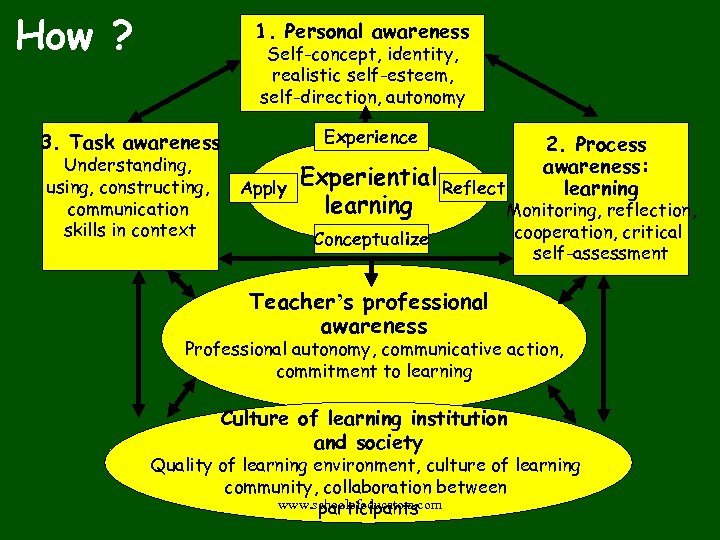 How ? 1. Personal awareness Self-concept, identity, realistic self-esteem, self-direction, autonomy Experience 3. Task
