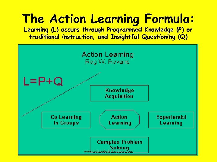 The Action Learning Formula: Learning (L) occurs through Programmed Knowledge (P) or traditional instruction,