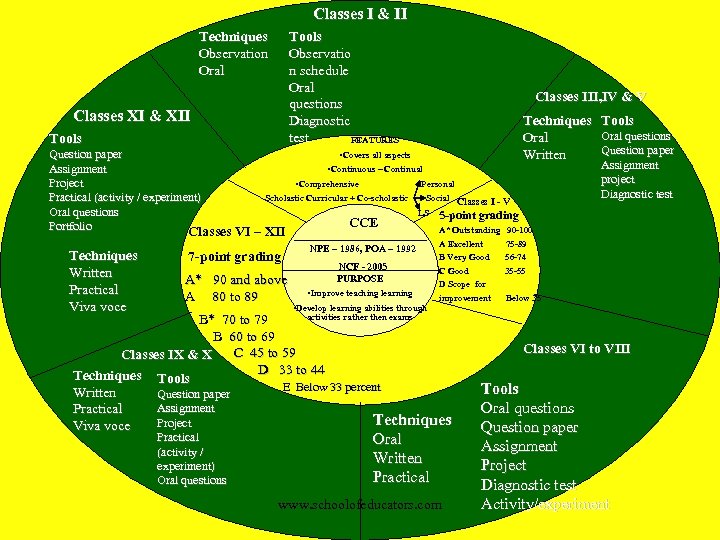 Classes I & II Techniques Observation Oral Tools Observatio n schedule Oral questions Diagnostic