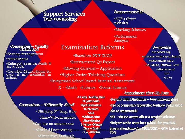 Support Services Tele-counseling Support material • SQP’s (Print website) • Marking Schemes • Performance