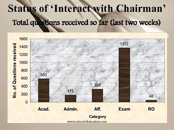 Status of ‘Interact with Chairman’ Total questions received so far (last two weeks) www.