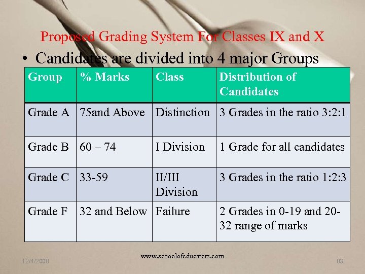 Proposed Grading System For Classes IX and X • Candidates are divided into 4