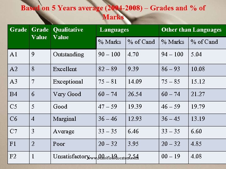 Based on 5 Years average (2004 -2008) – Grades and % of Marks Grade