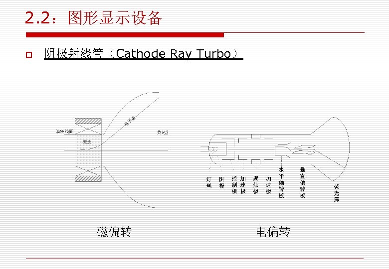 2. 2：图形显示设备 o 阴极射线管（Cathode Ray Turbo） 磁偏转 电偏转 