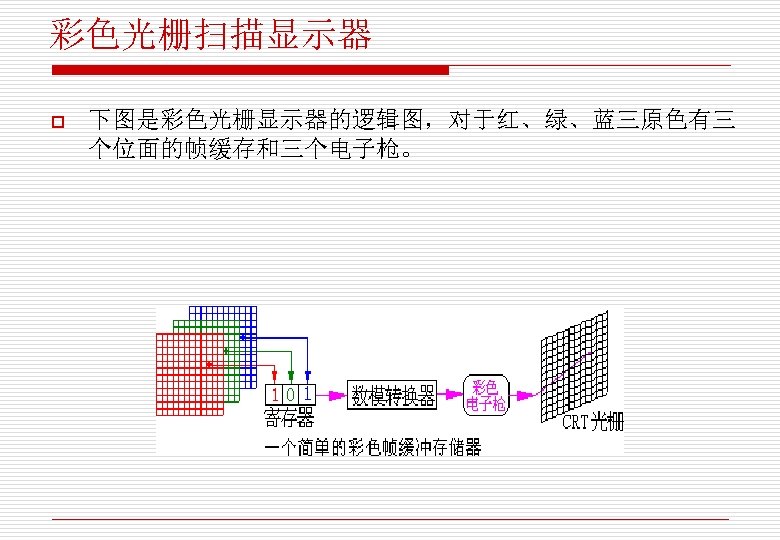 彩色光栅扫描显示器 o 下图是彩色光栅显示器的逻辑图，对于红、绿、蓝三原色有三 个位面的帧缓存和三个电子枪。 