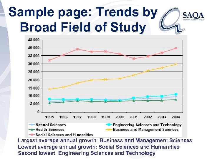 Sample page: Trends by Broad Field of Study Largest average annual growth: Business and