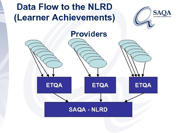 Data Flow to the NLRD (Learner Achievements) Providers ETQA SAQA - NLRD ETQA 