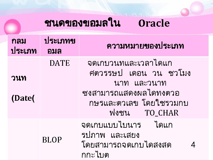 ชนดของขอมลใน กลม ประเภทข ประเภท อมล DATE วนท (Date( BLOP Oracle ความหมายของประเภท จดเกบวนทและเวลาไดแก ศตวรรษ ป