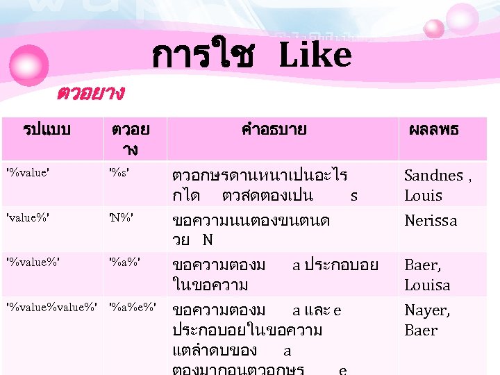 ตวอยาง รปแบบ การใช Like ตวอย าง '%value' '%s' 'value%' 'N%' '%value%' '%a%' '%value%' '%a%e%'