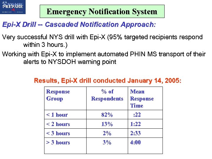 Emergency Notification System Epi-X Drill -- Cascaded Notification Approach: Very successful NYS drill with