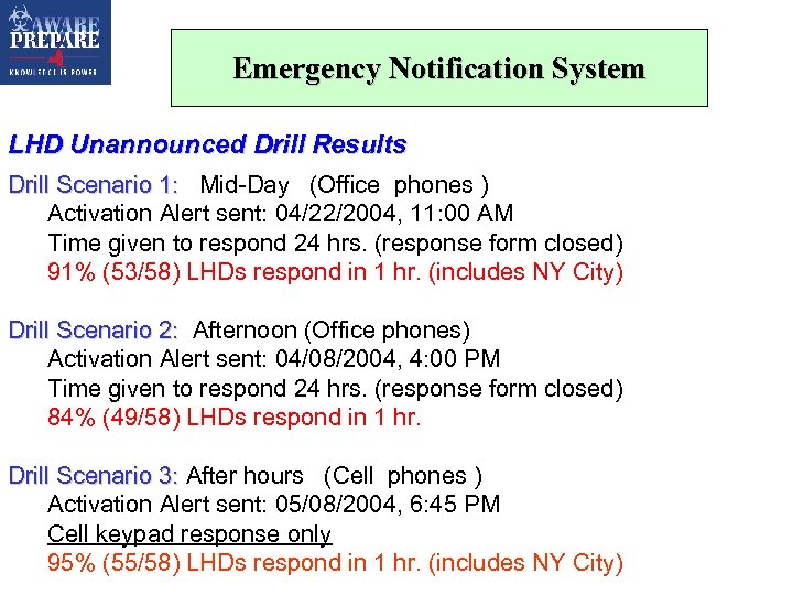Emergency Notification System LHD Unannounced Drill Results Drill Scenario 1: Mid-Day (Office phones )