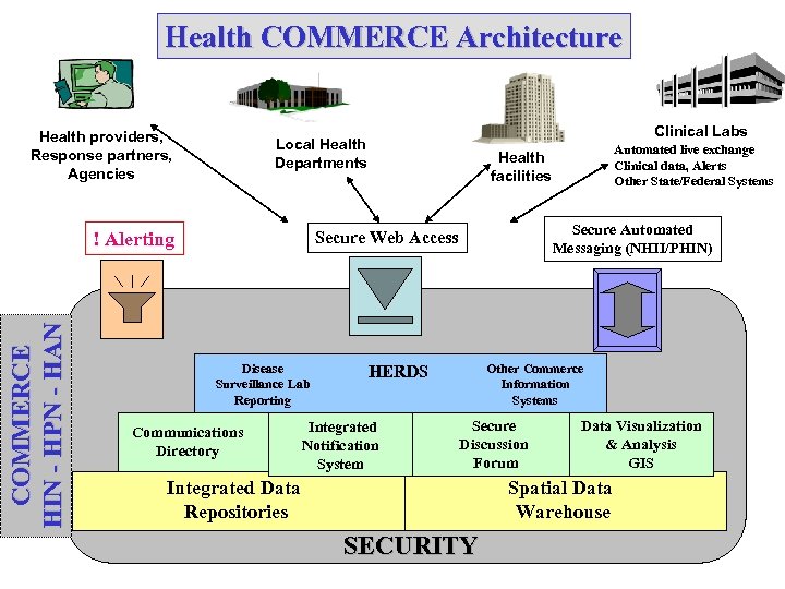 Health COMMERCE Architecture Health providers, Response partners, Agencies Disease Surveillance Lab Reporting Communications Directory