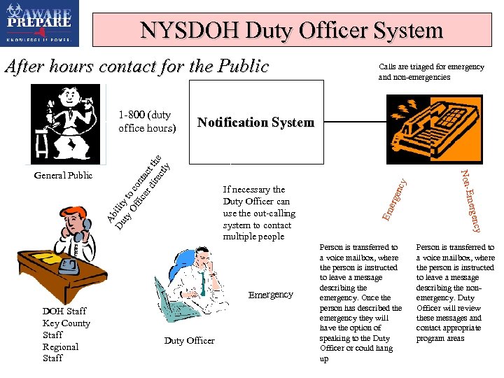 NYSDOH Duty Officer System After hours contact for the Public DOH Staff Key County