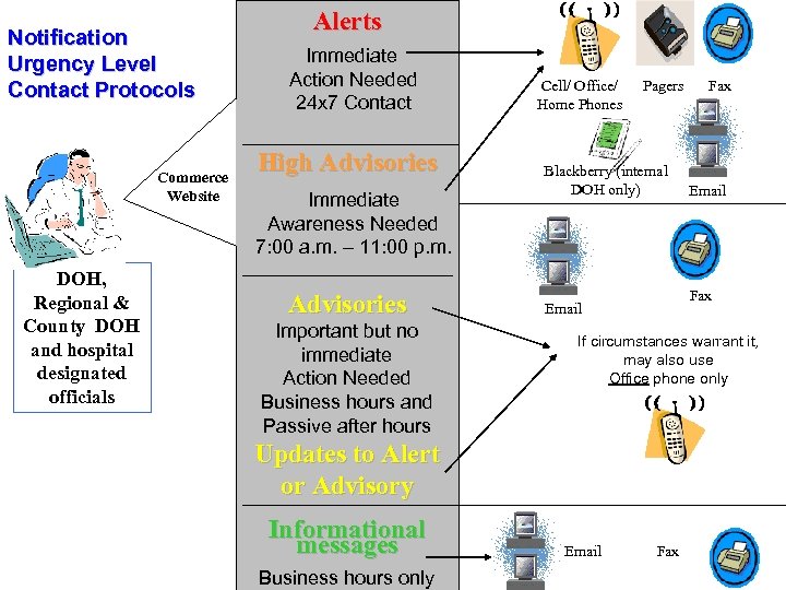 Notification Urgency Level Contact Protocols Commerce Website DOH, Regional & County DOH and hospital