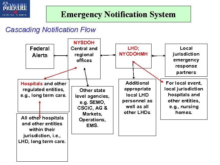 Emergency Notification System Cascading Notification Flow Federal Alerts Hospitals and other regulated entities, e.