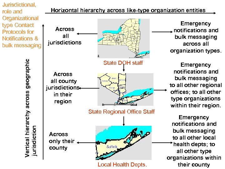 Vertical hierarchy across geographic jurisdiction Jurisdictional, role and Organizational type Contact Protocols for Notifications
