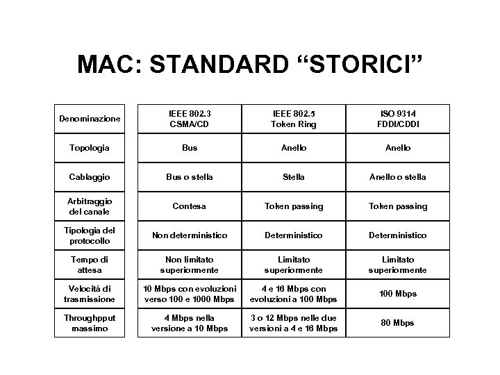 MAC: STANDARD “STORICI” Denominazione IEEE 802. 3 CSMA/CD IEEE 802. 5 Token Ring ISO