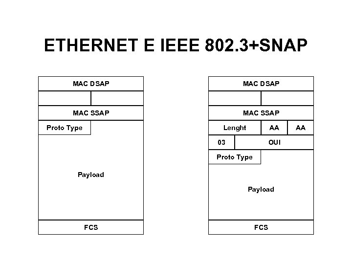 ETHERNET E IEEE 802. 3+SNAP MAC DSAP MAC SSAP Proto Type Lenght AA 03