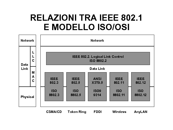 RELAZIONI TRA IEEE 802. 1 E MODELLO ISO/OSI Network L L C IEEE 802.