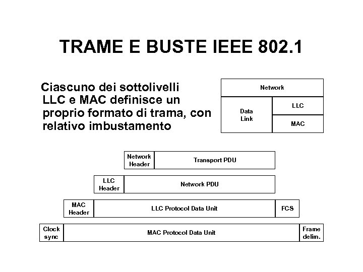 TRAME E BUSTE IEEE 802. 1 Ciascuno dei sottolivelli LLC e MAC definisce un