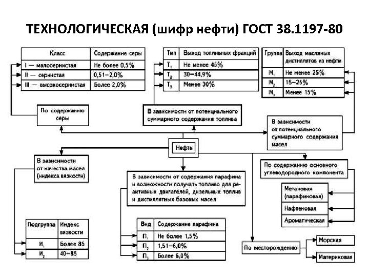 Технологический нефть. Шифр технологической классификации нефти. Технологическая классификация нефти. Шифр нефти расшифровка. Шифр нефти 2.3.3.1.1.