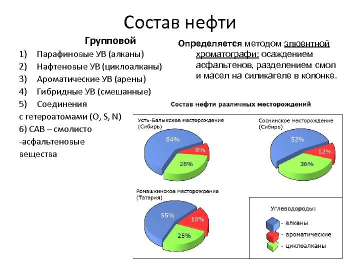 Что входит в нефть. Групповой химический состав нефти. Групповой химический состав нефтепродуктов.. Структурно-групповой состав нефти. Элементный, групповой и фракционный состав нефти..