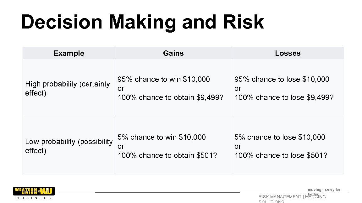 Decision Making and Risk Example Gains Losses 95% chance to win $10, 000 High