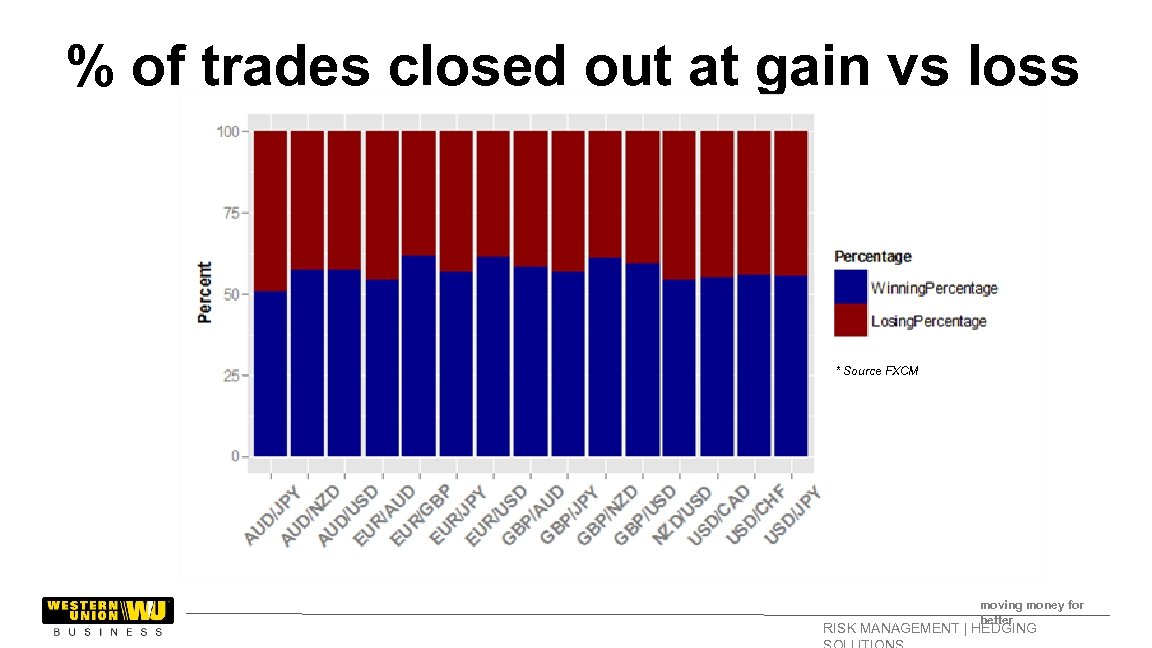 % of trades closed out at gain vs loss * Source FXCM moving money