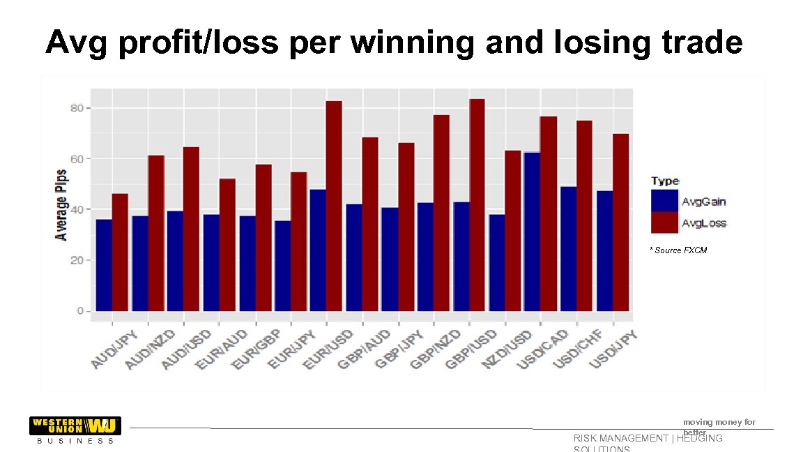 Avg profit/loss per winning and losing trade * Source FXCM moving money for better