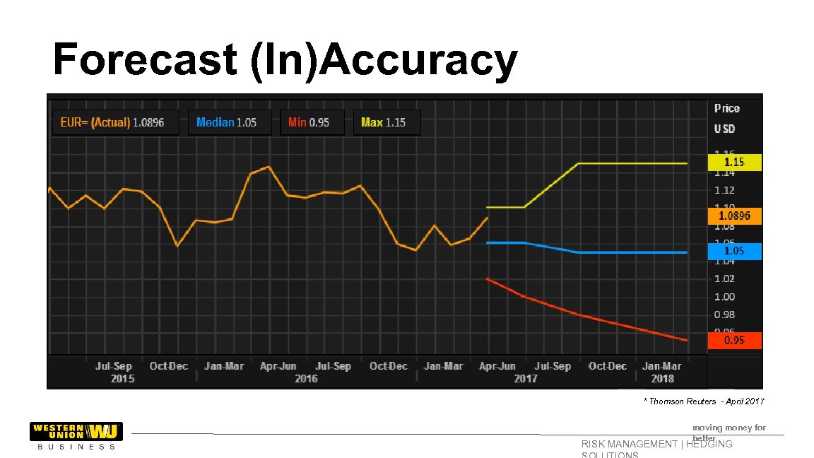 Forecast (In)Accuracy GBPUSD * Thomson Reuters - April 2017 moving money for better RISK