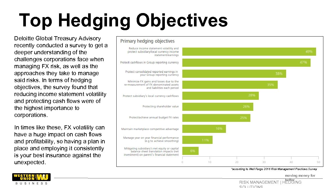 Top Hedging Objectives Deloitte Global Treasury Advisory recently conducted a survey to get a