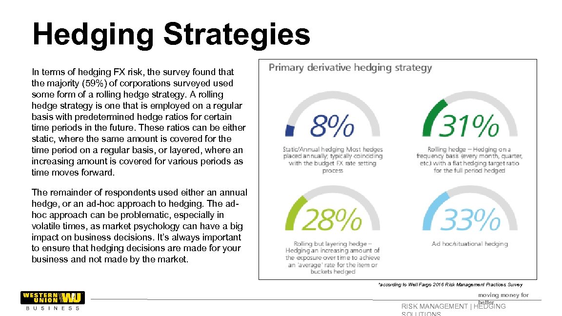 Hedging Strategies In terms of hedging FX risk, the survey found that the majority