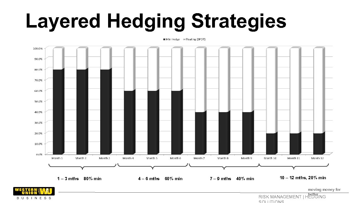 Layered Hedging Strategies 1 – 3 mths 80% min 4 – 6 mths 60%