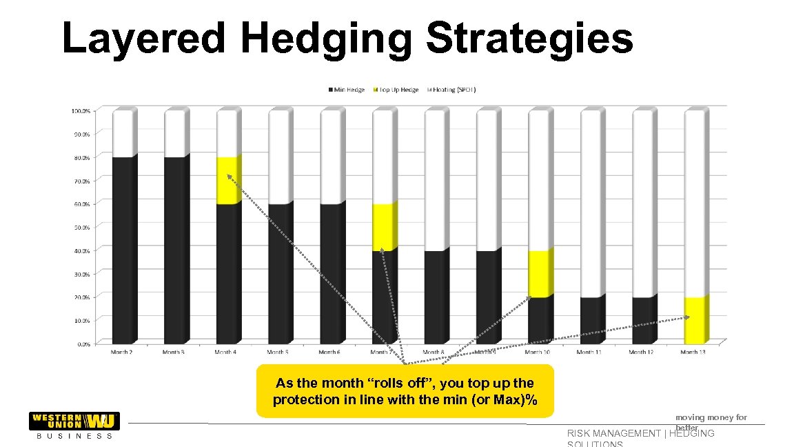 Layered Hedging Strategies As the month “rolls off”, you top up the protection in