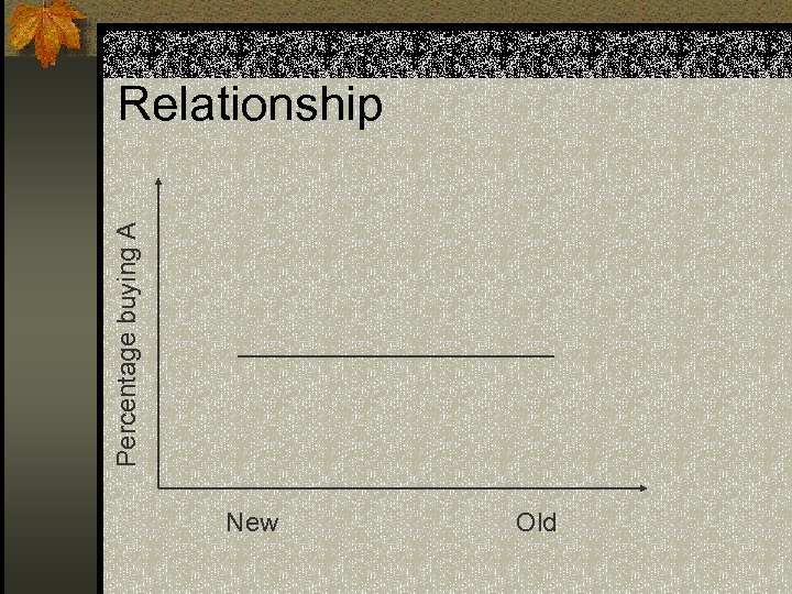 Percentage buying A Relationship New Old 