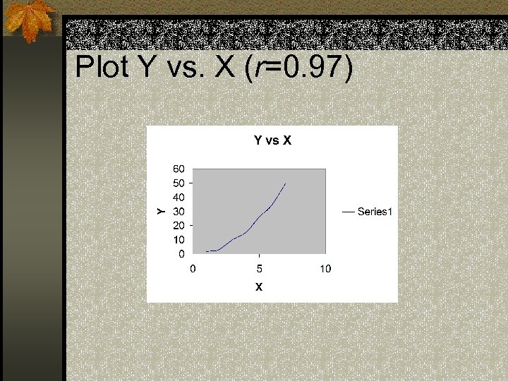 Plot Y vs. X (r=0. 97) 