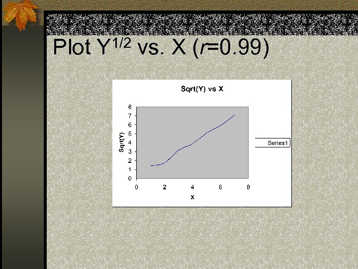 Plot Y 1/2 vs. X (r=0. 99) 