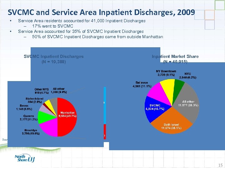 SVCMC and Service Area Inpatient Discharges, 2009 • • Service Area residents accounted for