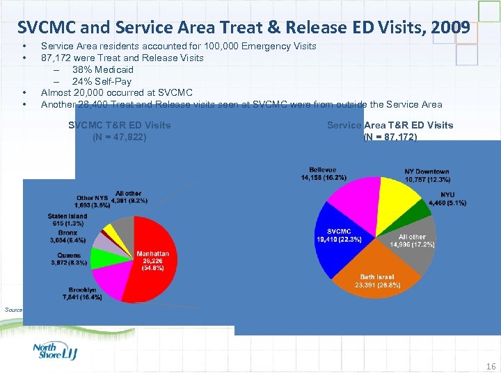 SVCMC and Service Area Treat & Release ED Visits, 2009 • • Service Area