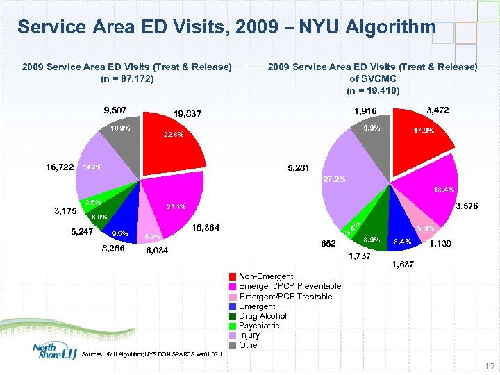 Service Area ED Visits, 2009 – NYU Algorithm 2009 Service Area ED Visits (Treat