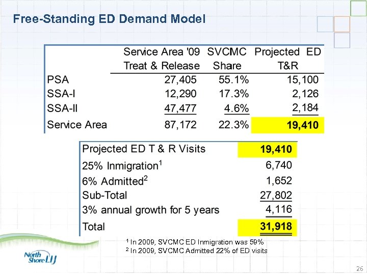 Free-Standing ED Demand Model In 2009, SVCMC ED Inmigration was 59% 2 In 2009,