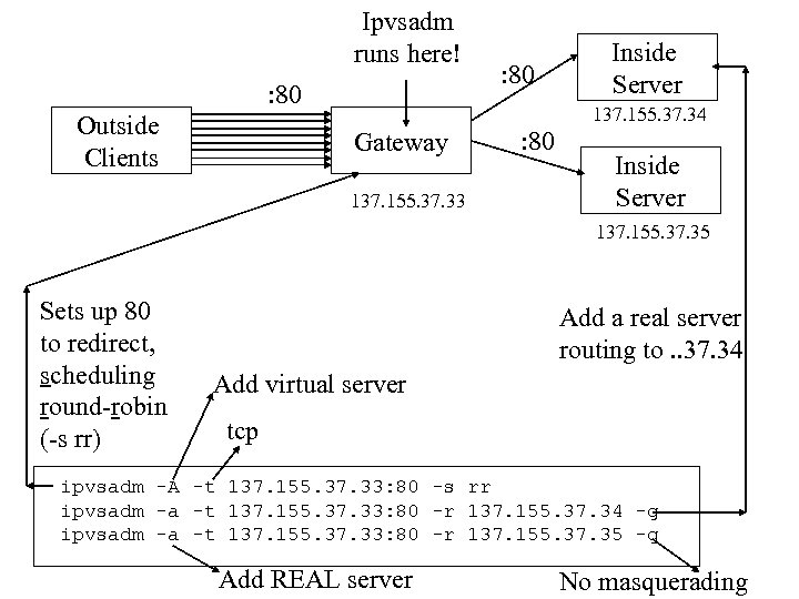 Ipvsadm runs here! : 80 Outside Clients : 80 Inside Server 137. 155. 37.