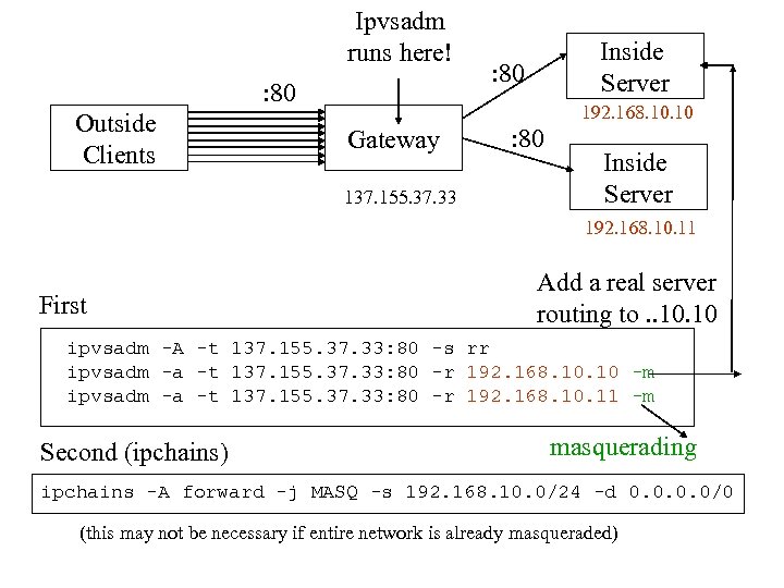 Ipvsadm runs here! : 80 Outside Clients Inside Server : 80 192. 168. 10