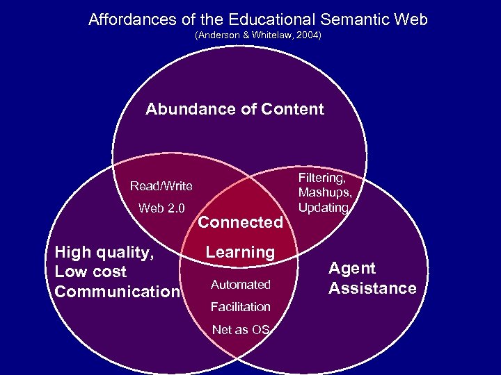 Affordances of the Educational Semantic Web (Anderson & Whitelaw, 2004) Abundance of Content Read/Write