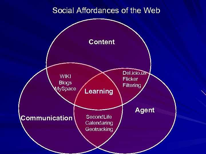 Social Affordances of the Web Content WIKI Blogs My. Space Learning Del. icio. us