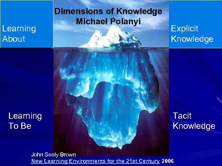 Learning About Learning To Be Dimensions of Knowledge Michael Polanyi Explicit Knowledge Tacit Knowledge