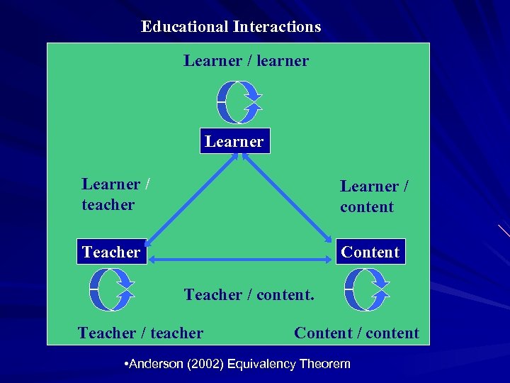 Educational Interactions Learner / learner Learner / teacher Learner / content Teacher Content Teacher
