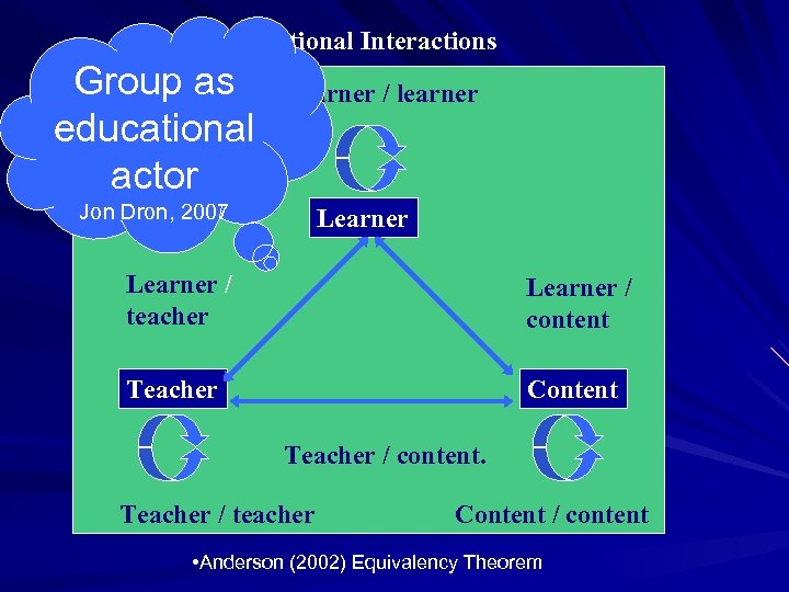 Educational Interactions Group as educational actor Learner / learner Jon Dron, 2007 Learner /