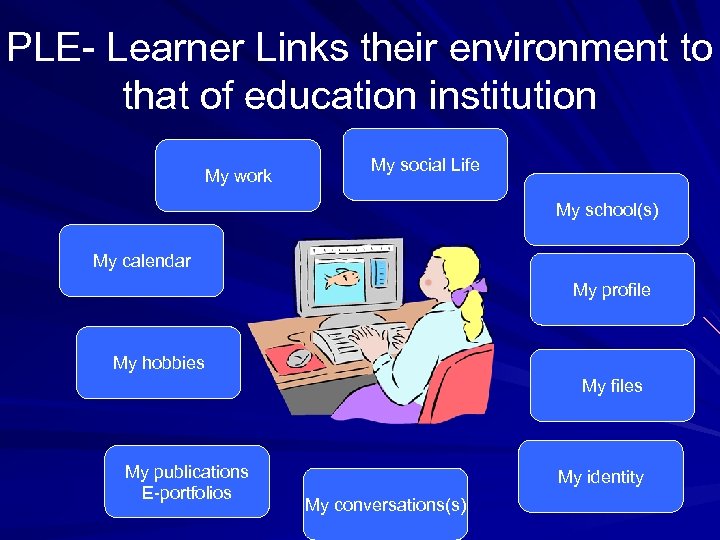 PLE- Learner Links their environment to that of education institution My work My social